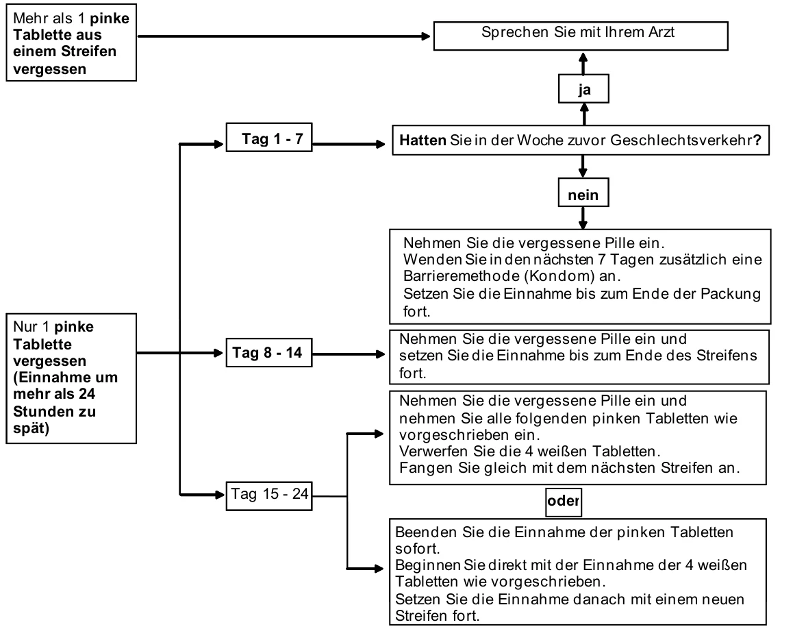 Mehr als 1 pinke Tablette aus einem Streifen vergessen Sprechen Sie mit Ihrem Arzt Tag 1 - 7 Nehmen Sie die vergessene Pille ein. Wenden Sie in den nächsten 7 Tagen zusätzlich eine Barrieremethode (Kondom) an. Setzen Sie die Einnahme bis zum Ende der Packung fort. oder Hatten Sie in der Woche zuvor Geschlechtsverkehr? ja nein Nur 1 pinke Tablette vergessen (Einnahme um mehr als 24 Stunden zu spät) Tag 8 - 14 Tag 15 - 24 Nehmen Sie die vergessene Pille ein und setzen Sie die Einnahme bis zum Ende des Streifens fort. Nehmen Sie die vergessene Pille ein und nehmen Sie alle folgenden pinken Tabletten wie vorgeschrieben ein. Verwerfen Sie die 4 weißen Tabletten. Fangen Sie gleich mit dem nächsten Streifen an. Beenden Sie die Einnahme der pinken Tabletten sofort. Beginnen Sie direkt mit der Einnahme der 4 weißen Tabletten wie vorgeschrieben. Setzen Sie die Einnahme danach mit einem neuen Streifen fort.