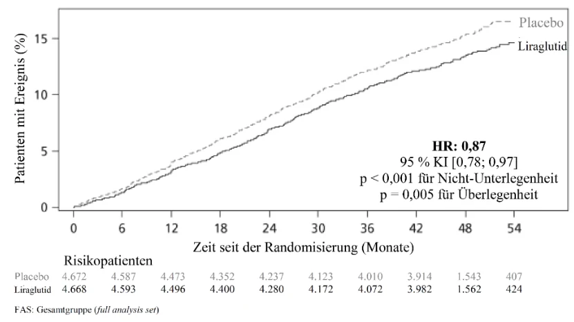 A graph with numbers and a line

Description automatically generated