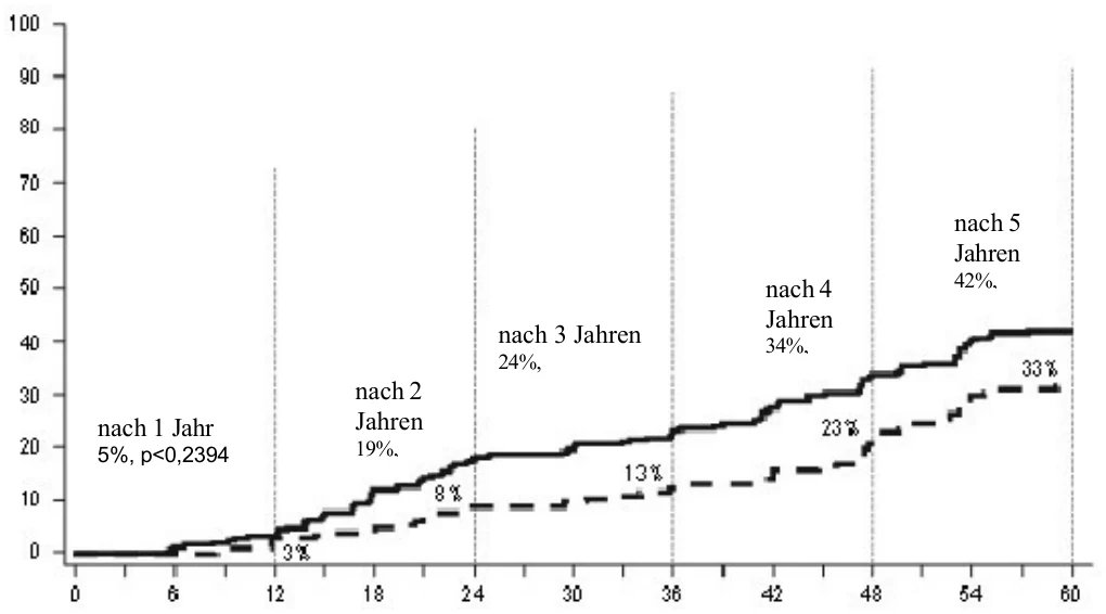 nach 4 Jahren 34%, nach 5 Jahren 42%, nach 1 Jahr 5%, p<0,2394 nach 2 Jahren 19%,