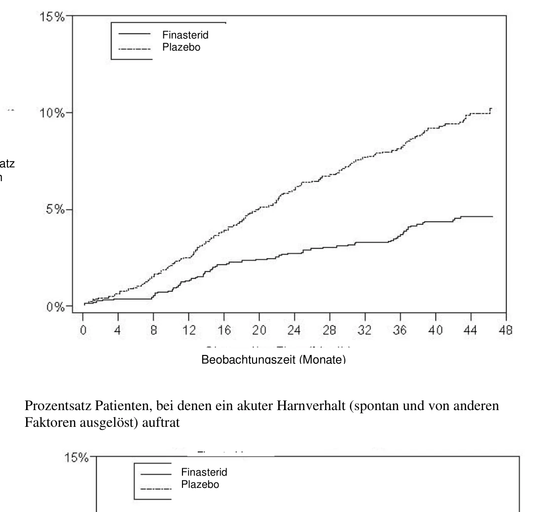 Prozentsatz Patienten Beobachtungszeit (Monate) Finasterid Plazebo