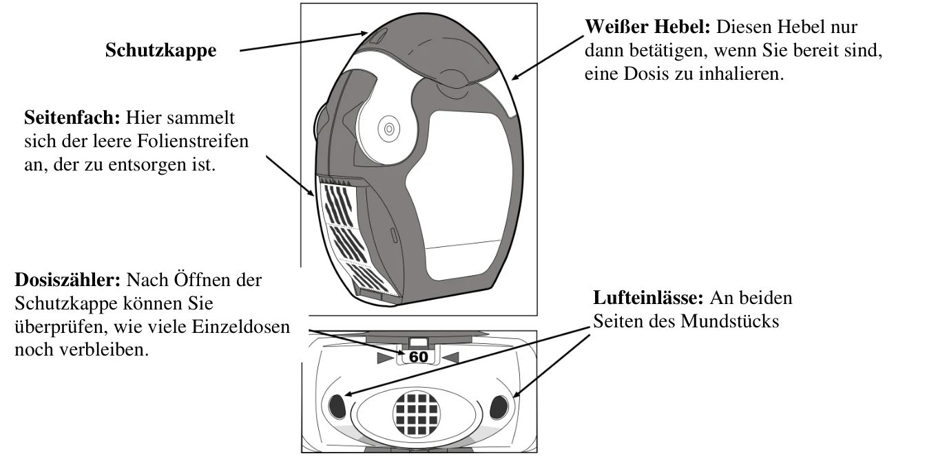 Seitenfach: Hier sammelt sich der leere Folienstreifen an, der zu entsorgen ist. Dosiszähler: Nach Öffnen der Schutzkappe können Sie überprüfen, wie viele Einzeldosen noch verbleiben. Schutzkappe Weißer Hebel: Diesen Hebel nur dann betätigen, wenn Sie bereit sind, eine Dosis zu inhalieren. Lufteinlässe: An beiden Seiten des Mundstücks