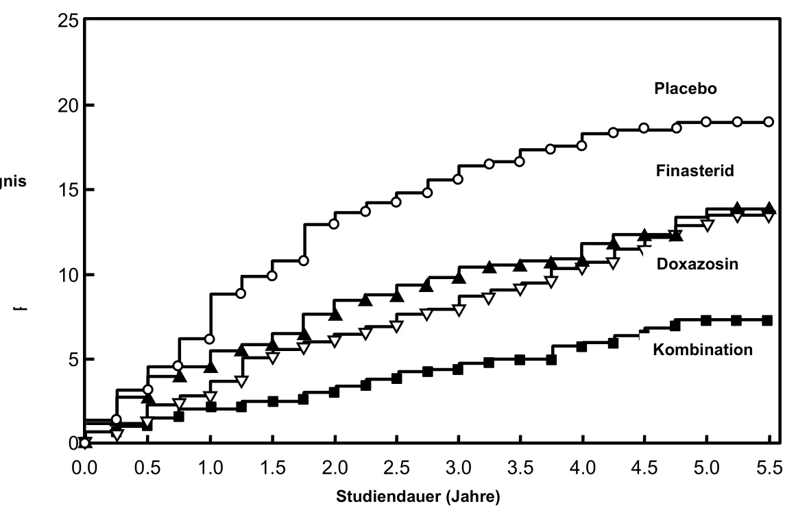 5 10 15 20 25 0 Percent with Event 0.0 0.5 1.0 1.5 2.0 2.5 3.0 3.5 4.0 4.5 5.0 5.5 Study Time (years) Combination Finasteride Doxazosin Placebo
