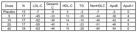 Dosis N LDL-C Gesamt-C HDL-C TG NonHDLC ApoB ApoA-I Placebo 13 -7 -5 3 -3 -7 -3 0 5 17 -45 -33 13 -35 -44 -38 4 10 17 -52 -36 14 -10 -48 -42 4 20 17 -55 -40 8 -23 -51 -46 5 40 18 -63 -46 10 -28 -60 -54 0