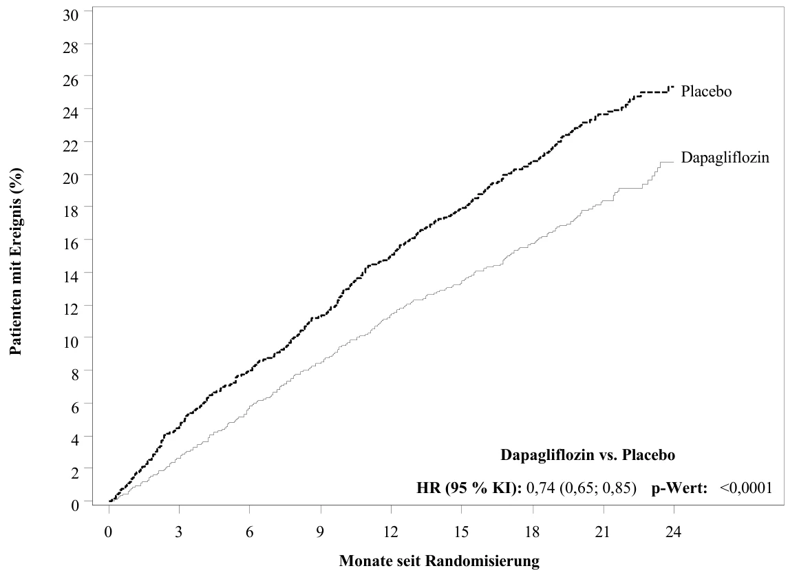 30 28 26 24 22 20 18 16 14 12 10 8 6 4 2 0 0 3 6 9 12 15 18 21 24 Monate seit Randomisierung Placebo Dapagliflozin Dapagliflozin vs. Placebo HR (95 % KI): 0,74 (0,65; 0,85) p-Wert: <0,0001 P ati e nte n mi t Er e i gni s (%)