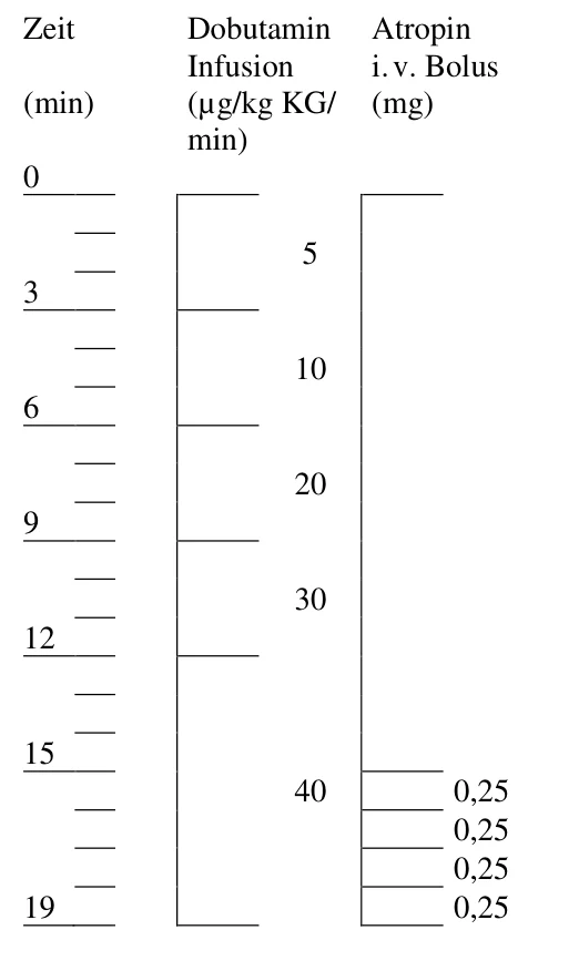 Zeit Dobutamin Infusion Atropin i. v. Bolus (min) (µg/kg KG/ min) (mg) 0 5 3 10 6 20 9 30 12 15 40 0,25 0,25 0,25 19 0,25