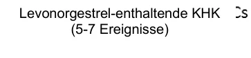 Levonorgestrel-enthaltende KHK (5-7 Ereignisse)