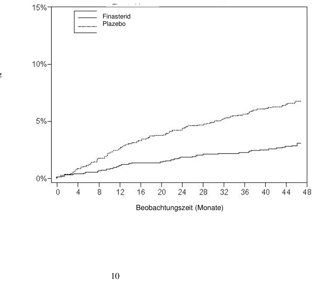 Abbildung 2 Prozentsatz Patienten, bei denen ein akuter Harnverhalt (spontan und von anderen Faktoren ausgelöst) auftrat Prozentsatz Patienten Beobachtungszeit (Monate) Finasterid Plazebo Finasterid Plazebo Beobachtungszeit (Monate)