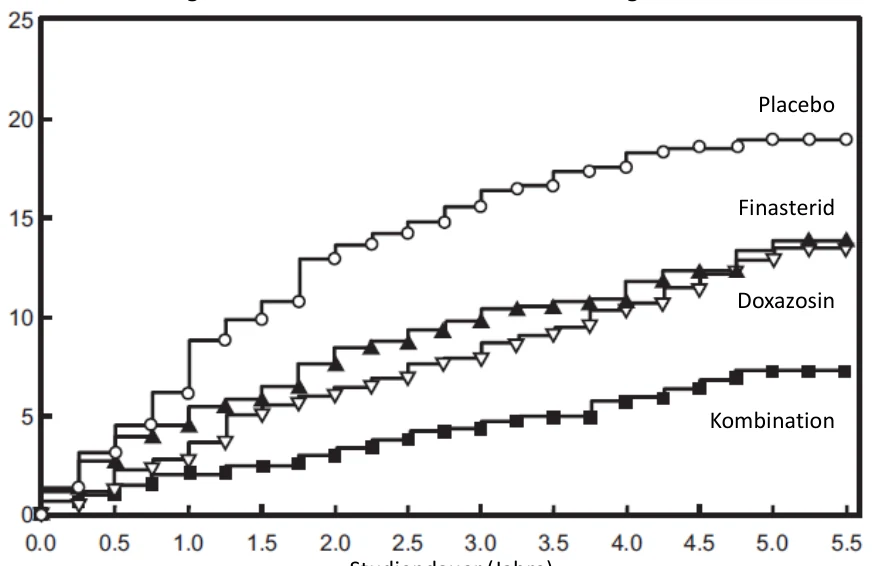 Abbildung 1 – Kumulative Inzidenz der klinischen Progression einer BPH Studiendauer (Jahre) E re i gn i s (%) Placebo Finasterid Doxazosin Kombination