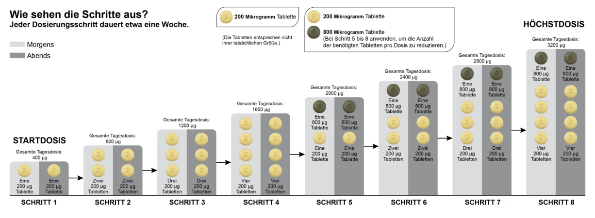 Das Bild zeigt ein Schema zur Dosierung von Selexipag.