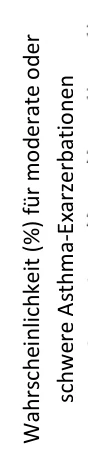 W ahrsc hei nlic hk eit ( % ) f ür m o der a te o der sc hw ere A sthma-E xa rz er ba tio ne n