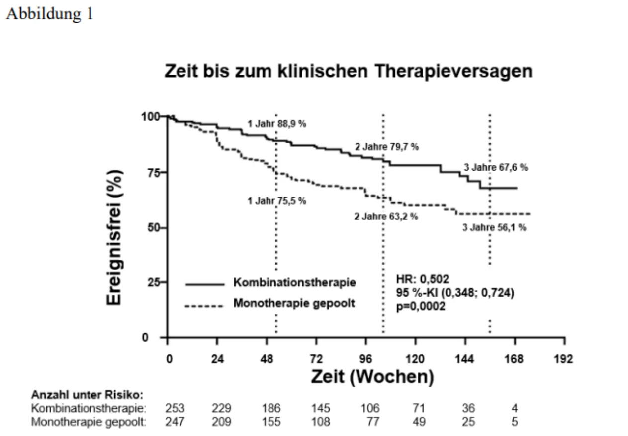 A graph of therapies
Description automatically generated