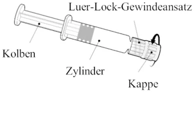 A labeled diagram of a syringe showing the plunger, cylinder, Luer-lock threaded connector, and cap in German.  Description generated by AI