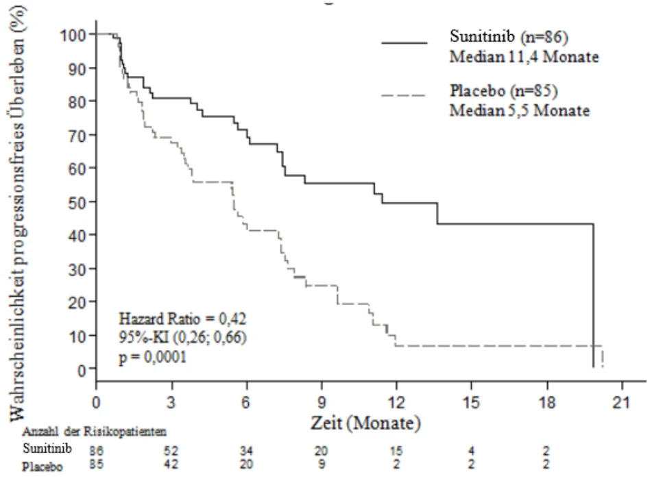 A graph of a number of patients with different numbers

AI-generated content may be incorrect. 