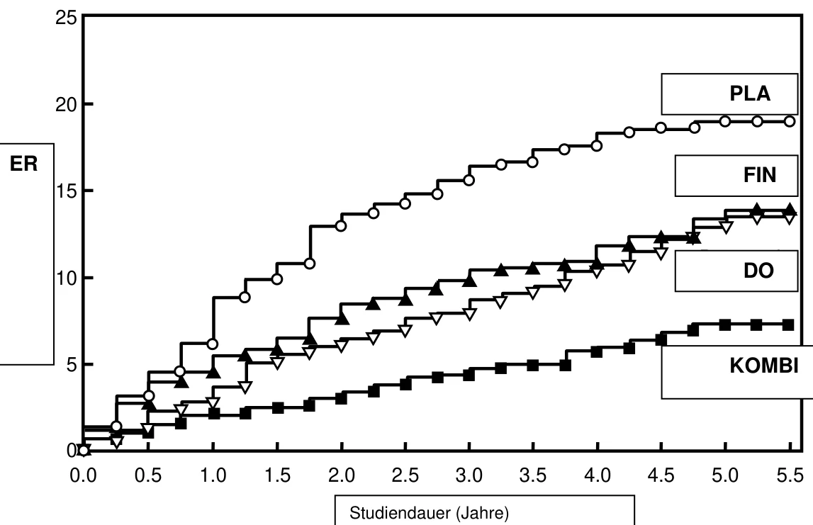 5 10 15 20 25 0 P ercent w i th E vent 0.0 0.5 1.0 1.5 2.0 2.5 3.0 3.5 4.0 4.5 5.0 5.5 Study Time (years) Combination Finasteride Doxazosin Placebo