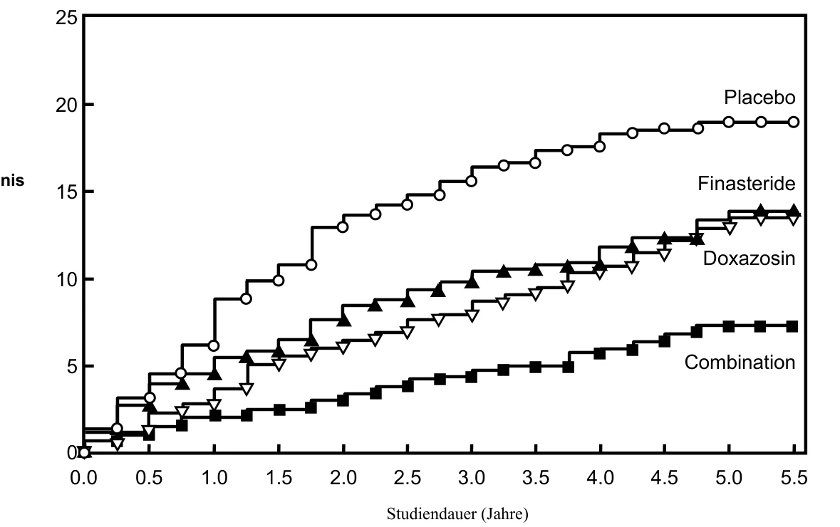 5 10 15 20 25 0 P ercent w i th E vent 0.0 0.5 1.0 1.5 2.0 2.5 3.0 3.5 4.0 4.5 5.0 5.5 Study Time (years) Combination Finasteride Doxazosin Placebo