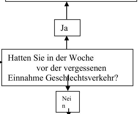 Hatten Sie in der Woche vor der vergessenen Einnahme Geschlechtsverkehr? Ja Nei n
