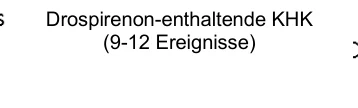 Drospirenon-enthaltende KHK (9-12 Ereignisse)