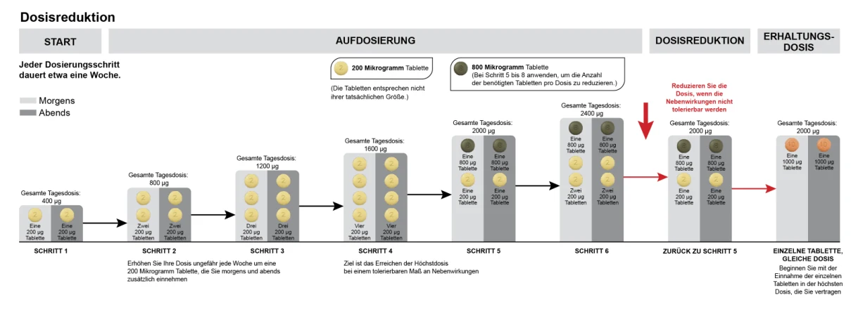 Das Bild zeigt ein Schema zur Dosierung von Selexipag.