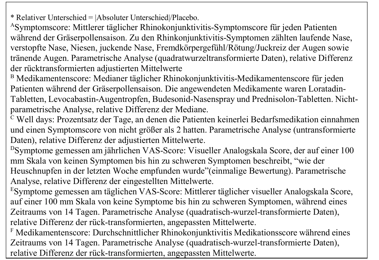 * Relativer Unterschied = |Absoluter Unterschied|/Placebo. ASymptomscore: Mittlerer täglicher Rhinokonjunktivitis-Symptomscore für jeden Patienten während der Gräserpollensaison. Zu den Rhinkonjunktivitis-Symptomen zählten laufende Nase, verstopfte Nase, Niesen, juckende Nase, Fremdkörpergefühl/Rötung/Juckreiz der Augen sowie tränende Augen. Parametrische Analyse (quadratwurzeltransformierte Daten), relative Differenz der rücktransformierten adjustierten Mittelwerte B Medikamentenscore: Medianer täglicher Rhinokonjunktivitis-Medikamentenscore für jeden Patienten während der Gräserpollensaison. Die angewendeten Medikamente waren Loratadin- Tabletten, Levocabastin-Augentropfen, Budesonid-Nasenspray und Prednisolon-Tabletten. Nicht- parametrische Analyse, relative Differenz der Mediane. C Well days: Prozentsatz der Tage, an denen die Patienten keinerlei Bedarfsmedikation einnahmen und einen Symptomscore von nicht größer als 2 hatten. Parametrische Analyse (untransformierte Daten), relative Differenz der adjustierten Mittelwerte. DSymptome gemessen am jährlichen VAS-Score: Visueller Analogskala Score, der auf einer 100 mm Skala von keinen Symptomen bis hin zu schweren Symptomen beschreibt, “wie der Heuschnupfen in der letzten Woche empfunden wurde”(einmalige Bewertung). Parametrische Analyse, relative Differenz der eingestellten Mittelwerte. ESymptome gemessen am täglichen VAS-Score: Mittlerer täglicher visueller Analogskala Score, auf einer 100 mm Skala von keine Symptome bis hin zu schweren Symptomen, während eines Zeitraums von 14 Tagen. Parametrische Analyse (quadratisch-wurzel-transformierte Daten), relative Differenz der rück-transformierten, angepassten Mittelwerte. F Medikamentenscore: Durchschnittlicher Rhinokonjunktivitis Medikationsscore während eines Zeitraums von 14 Tagen. Parametrische Analyse (quadratisch-wurzel-transformierte Daten), relative Differenz der rück-transformierten, angepassten Mittelwerte.