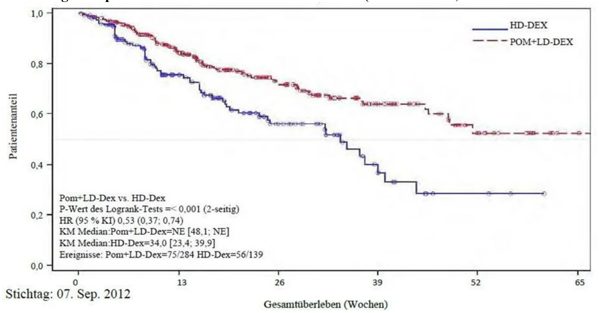 A graph showing the number of patients with a number of tests
AI-generated content may be incorrect.