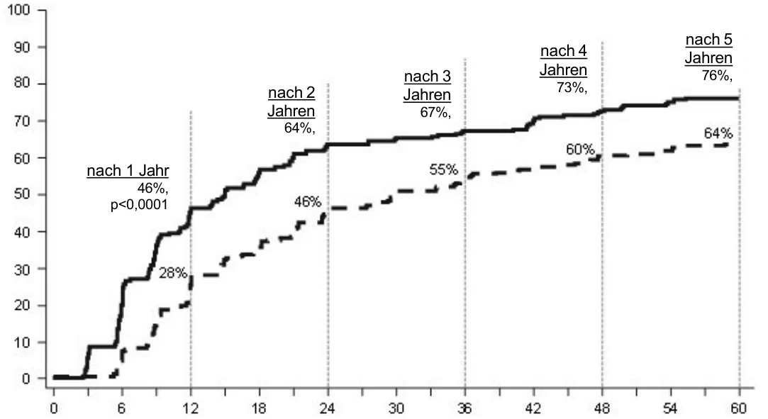 nach 2 Jahren 64%, nach 3 Jahren 67%, nach 4 Jahren 73%, nach 1 Jahr 46%, p<0,0001