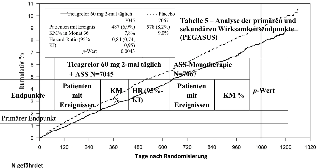 Tage nach Randomisierung N gefährdet
