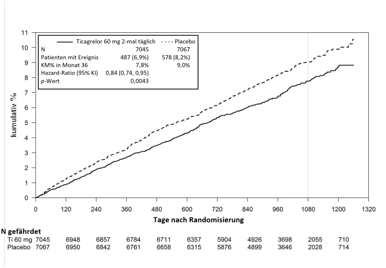 A graph with numbers and a chart
Description automatically generated